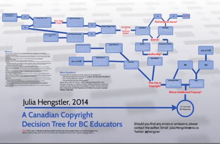 Hengstler's Canadian Copyright Decision Making Tree